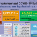 ศบคแจ้งยอดติดโควิด-3,649-ราย-เอทีเคอีก-5,112-ราย-กทม.ยังครองแชมป์ติดเชื้อสูงสุด